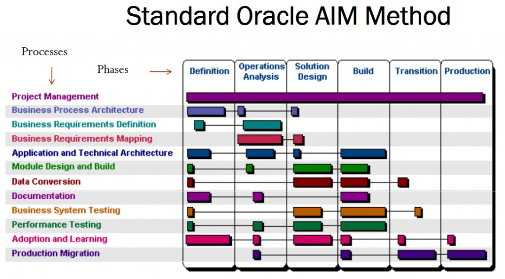 oracle-AIM-method